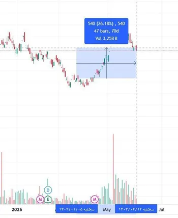 بازدهی ۲۶ درصدی ثمسکن از ابتدای سال