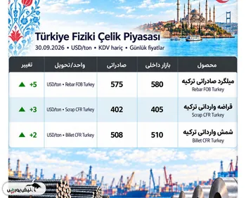 بازار فولاد ترکیه در تنگنای هزینه و تقاضا/ خریداران صادراتی ترمز بازار را کشیدند