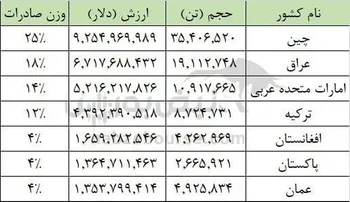 مقاصد صادراتی ایران کدام کشورها هستند؟