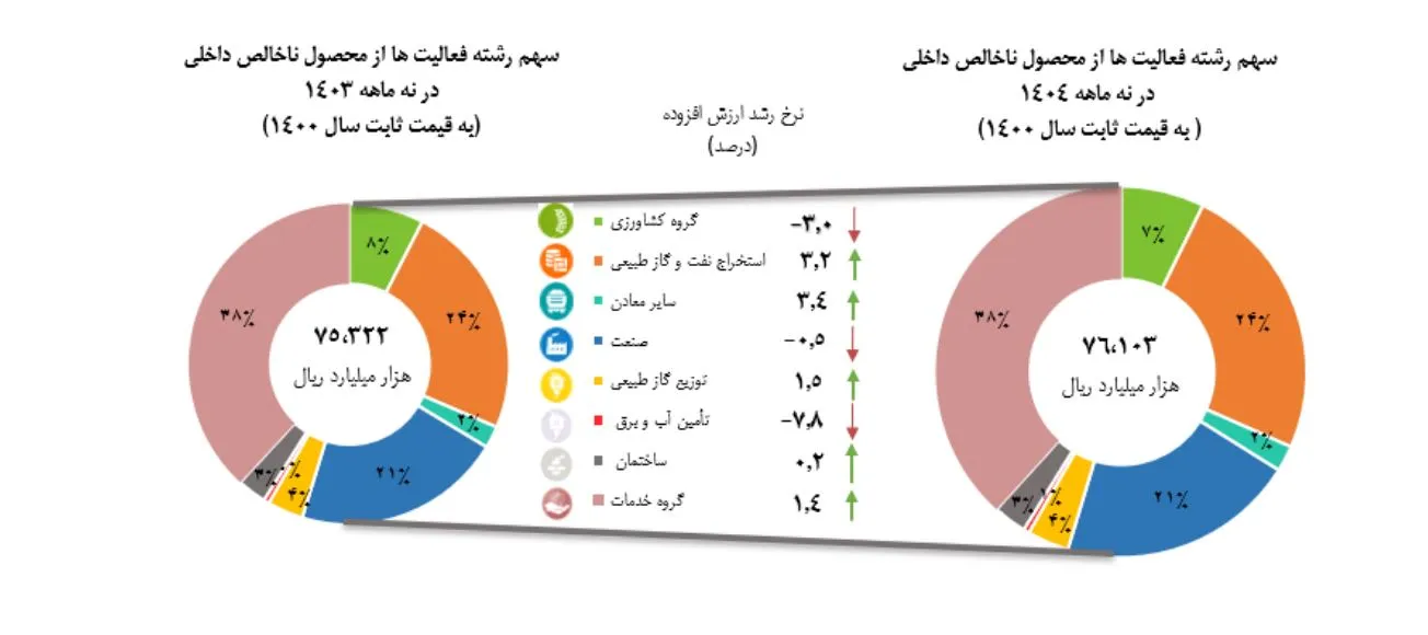 رشد اقتصادی