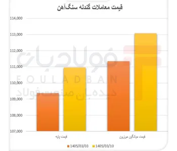 گندله در مسیر رقابت