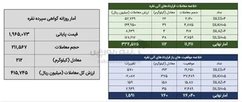 معامله ۳۲۴ کیلوگرم شمش نقره در بورس کالا