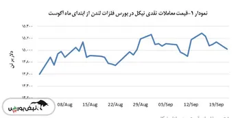 نیکل ۰٫۸ درصد شاهد افت مبادلات نقدی بود