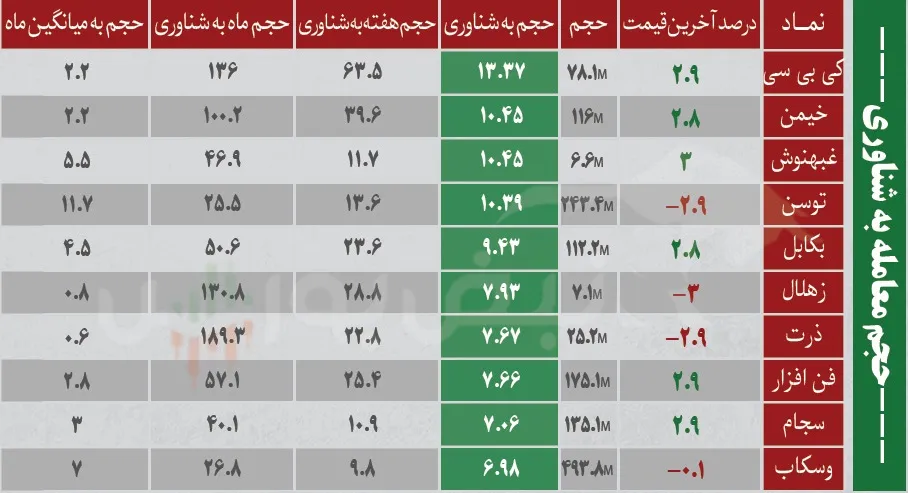 ترین های بورس چهارشنبه 31 تیر ترین های بورس چهارشنبه 31 تیر