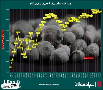 روند قیمت آهن اسفنجی در ایران‌/​‌ آخرین وضعیت بازار آهن اسفنجی