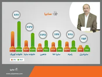 گروه خودروسازی سایپا بیش از ۸۷ هزار خودرو تولید کرد/ افزایش ۸۲.۵ درصدی محصولات سایپا/ همکاری مناسب بانک مرکزی با گروه خودروسازی سایپا/ رشد ۱۲۸ درصدی تولید خودرو شاهین