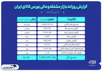 ارزش معاملات بازار مشتقه و مالی بورس کالا ۲۶ همت شد