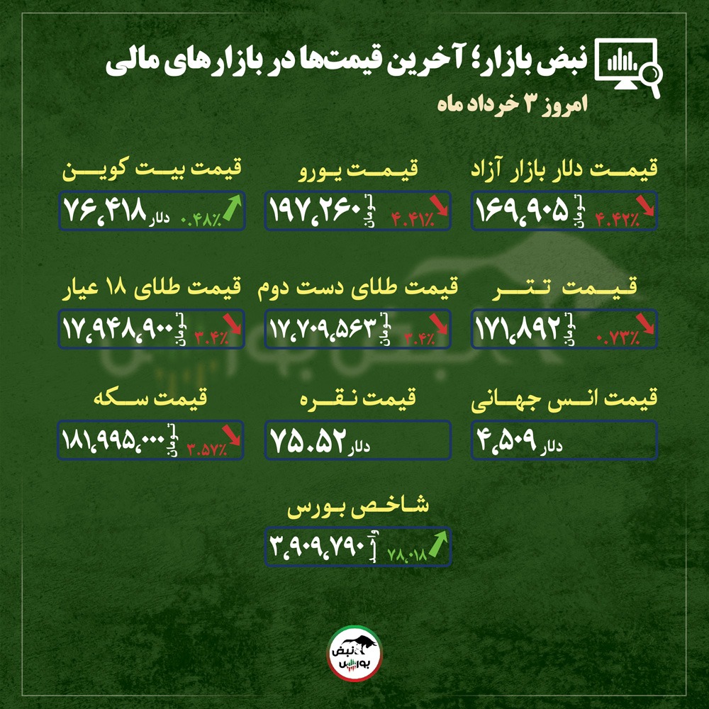 از قیمت طلا، سکه و دلار تا قیمت انواع بازار‌ها در ۳ خرداد‌ ماه ۱۴۰۵ |