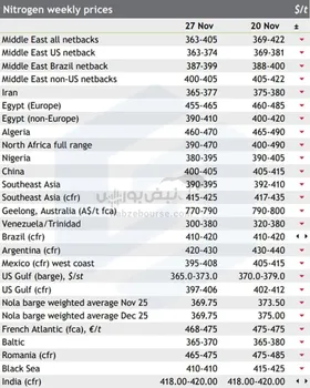 تحلیل و بررسی بازار اوره در هفته‌ای که گذشت
