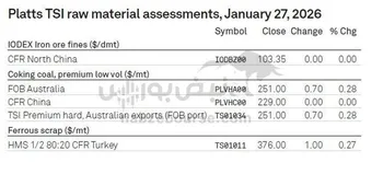 جدیدترین نرخ های مواد اولیه فولادسازی گزارش شد