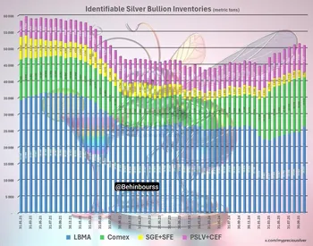 کاهش ذخایر نقره در چهار مرکز اصلی جهان در ماه اکتبر