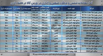 انجمن فولاد آلیاژی گزارش داد: معامله حدود ۱۵ هزار تن شمش و میلگرد صنعتی و آلیاژی در هفته جاری