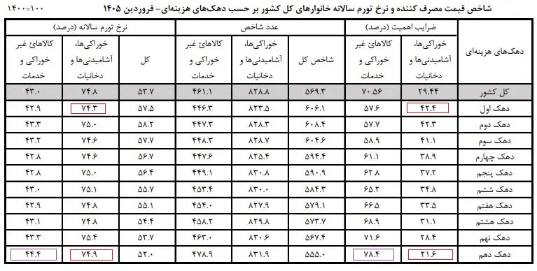 تورم