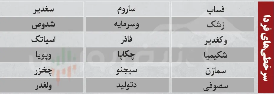 ترین های بورس امروز