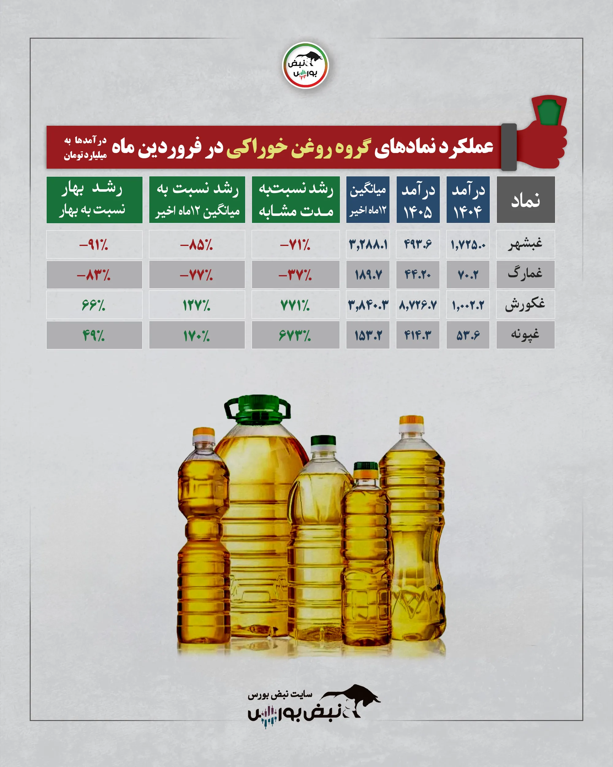 گزارش عملکرد نمادها