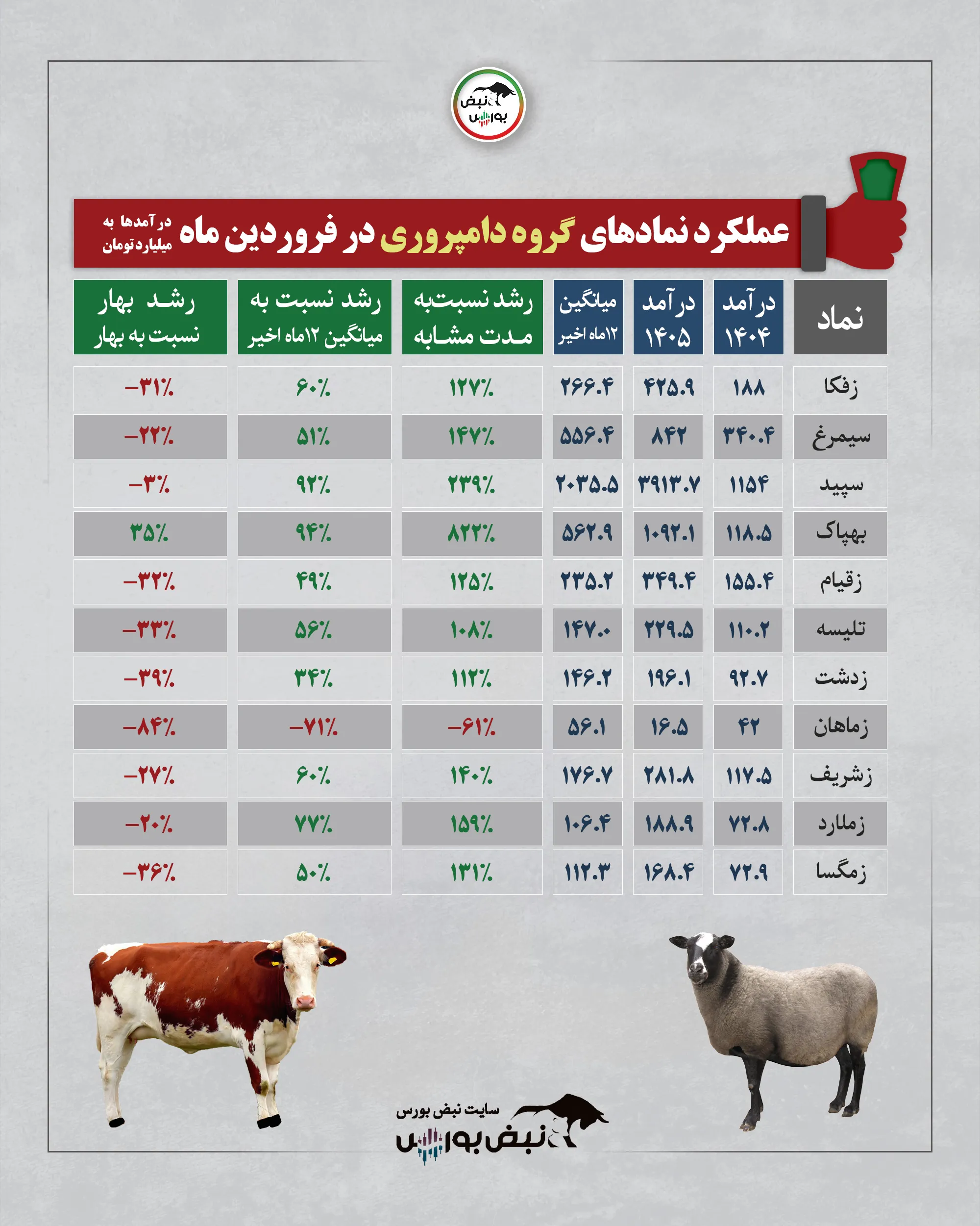 گزارش عملکرد نمادها