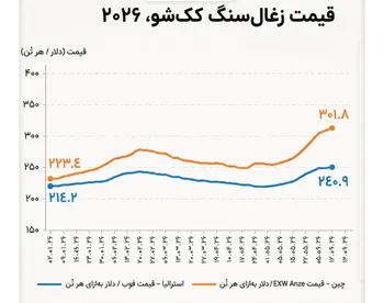 افزایش قیمت جهانی زغال‌سنگ کک‌شو در ماه ژوئن