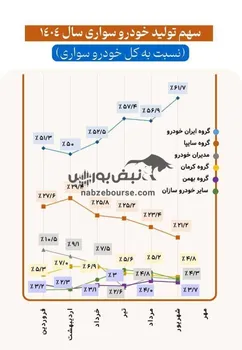 شکاف بزرگ در سهم تولید خودروی سواری در سال ۱۴۰۴