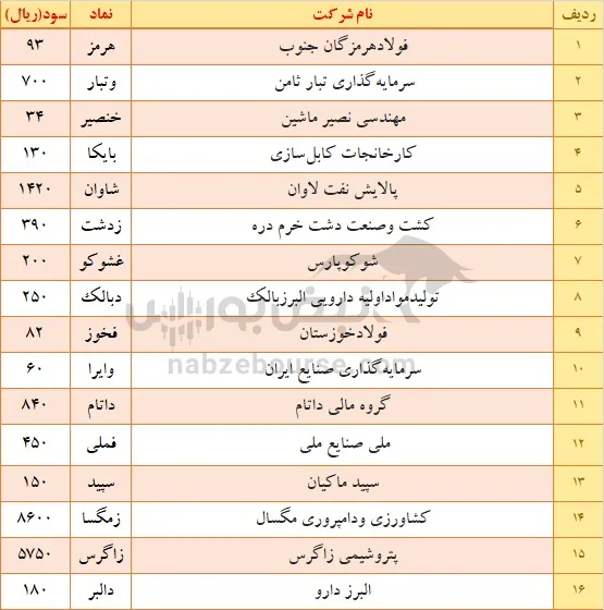 واریز سود سهام