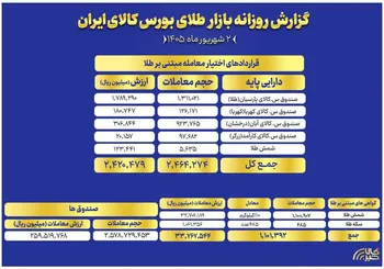 ارزش معاملات صندوق های طلا به ۲۶ همت رسید