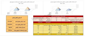 معامله ۱۴۴ کیلوگرم طلای سرخ در بازار آتی بورس کالا