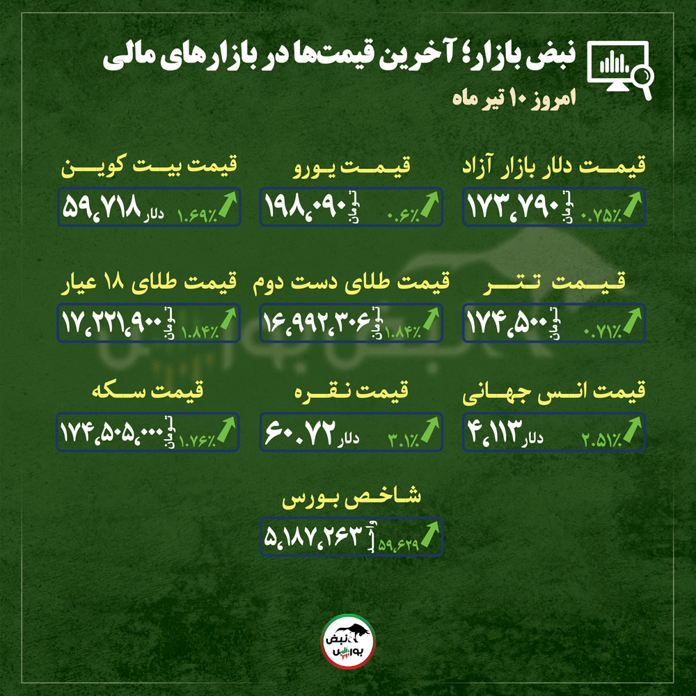 از قیمت طلا، سکه و دلار تا قیمت انواع بازارها در ۱۰ تیر ماه | از قیمت طلا، سکه و دلار تا قیمت انواع بازارها در ۱۰ تیر ماه |