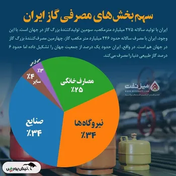 حدود ۷۰ درصد مصرف گاز ایران متعلق به دو بخش نیروگاهی و صنعتی است