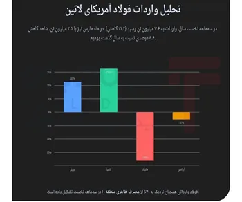 زنگ خطر برای فولاد آمریکای لاتین