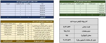 جزییات معاملات نقره در بورس کالا