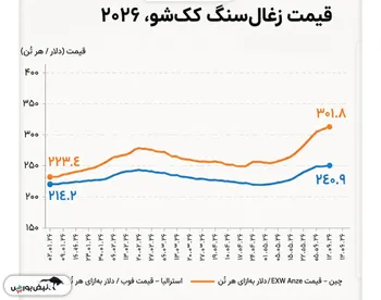افزایش قیمت جهانی زغال‌سنگ کک‌شو در ماه ژوئن