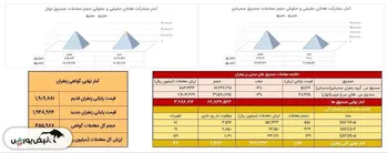 معامله ۱۱۱ کیلوگرم زعفران نگین در بازار آتی بورس کالا