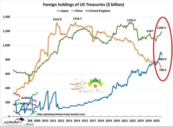 چین در حال فروش گسترده‌ اوراق خزانه‌داری آمریکا (UST) است