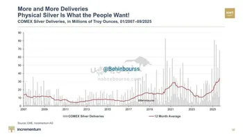 تقاضای فیزیکی نقره در حال انفجار است!