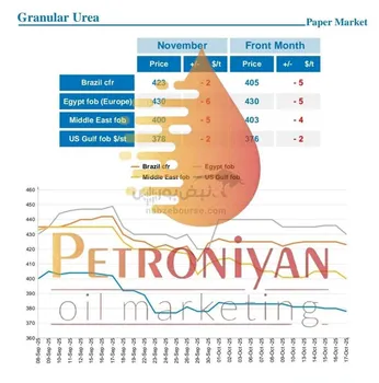قیمت اوره در گزارش پنجمین و واپسین روز کاری هفته ی بین المللی