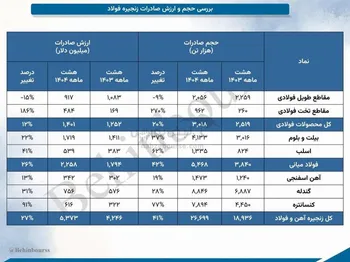 بررسی حجم و ارزش صادرات زنجیره فولاد در هشت ماهه سال ۱۴۰۴
