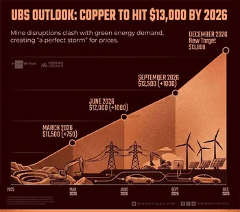 بروزرسانی پیش بینی در رابطه با مس