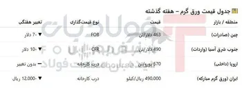 افول هم‌زمان قیمت ورق در شرق و ایران؛ اروپا فعلاً در سکوت