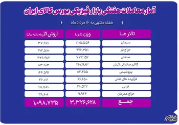 جابه‌جایی ۳.۳ میلیون تن کالا در بورس کالا