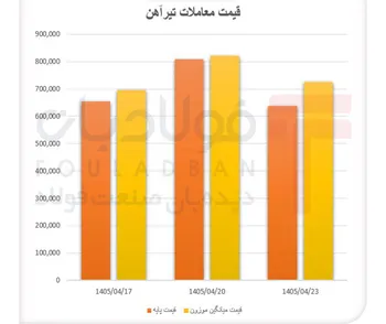 رقابت بر سر تیرآهن شدت گرفت