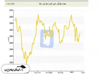 تغییرات قیمت طلا در بازار‌های جهانی