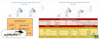 معامله ۴۵۳ کیلوگرم زعفران در بازار آتی بورس کالا