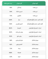 شوک جدید به سفره خانوار؛ کدام اقلام خوراکی پیشتاز گرانی شدند؟