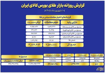 ارزش معاملات صندوق های طلا به ۲۹ همت رسید