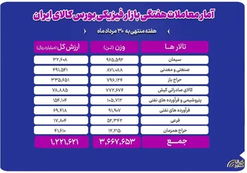 جابه‌جایی ۳.۷ میلیون تن کالا در بورس کالا