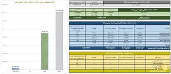 ارزش معاملات گواهی سپرده مبتنی بر طلا به ۹ همتی رسید