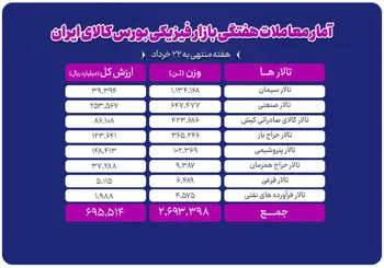 معامله ۲.۷ میلیون تن محصول در بورس کالا