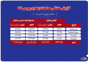 بررسی حجم و ارزش معاملات زعفران در بورس کالا طی هفته‌گذشته