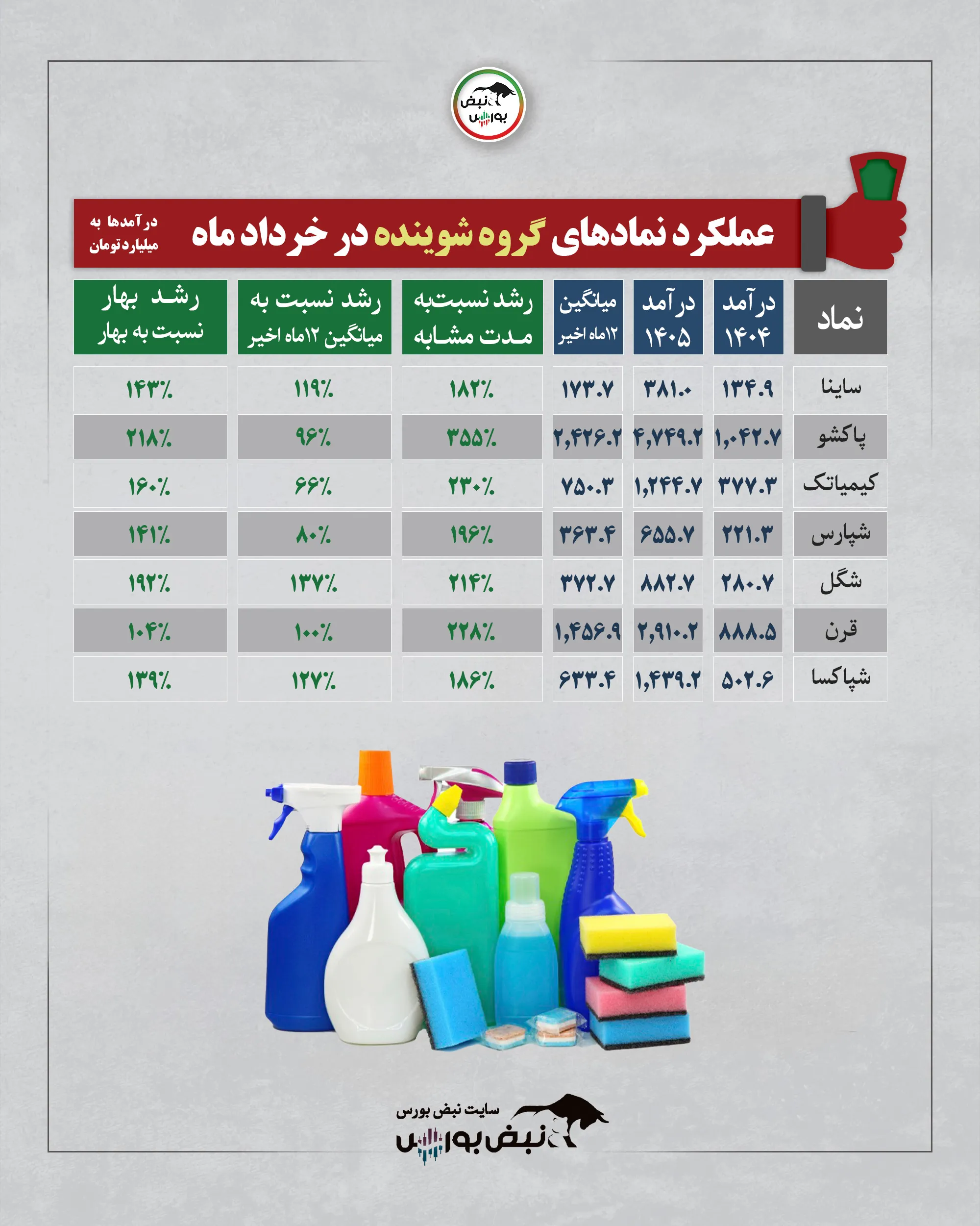 گزارش عملکرد نمادها