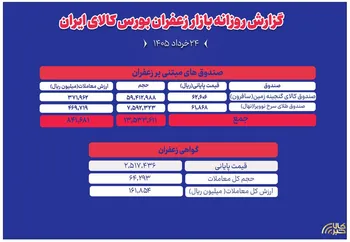 خلاصه دادوستدهای صندوق‌ها و گواهی سپرده زعفران در ۲۴ خرداد