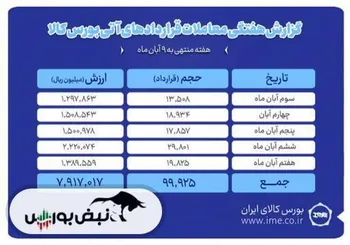 ثبت ارزش ۷۹۲ میلیارد تومانی بازار آتی بورس کالا